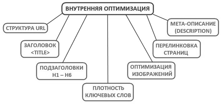 внешняя оптимизация сайта