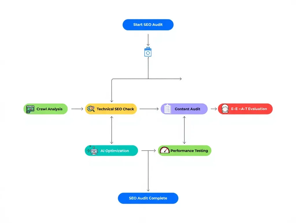 SEO Аудит сайта в 2025 — каким должен быть
