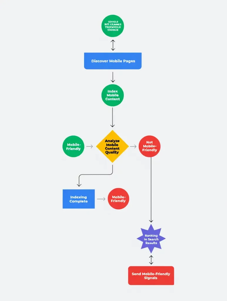 Для SEO оптимален адаптивный дизайн.
